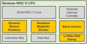 Renesas inHouse risc-v-core-block
